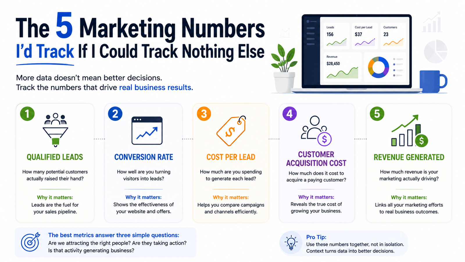 The 5 Marketing Numbers I'd Track If I Could Track Nothing Else